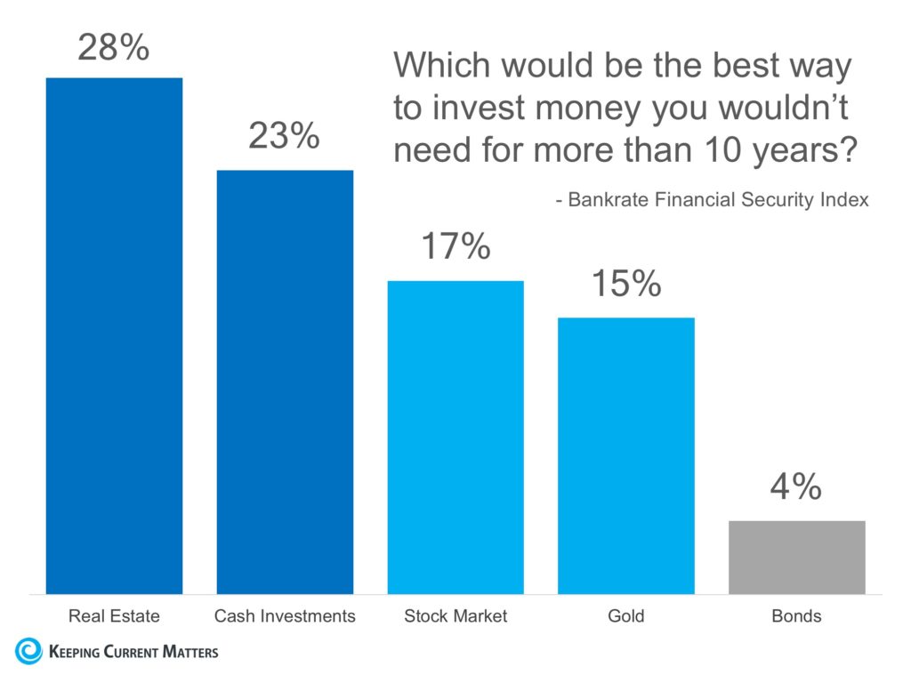 americans-still-believe-real-estate-is-best-long-term-investment